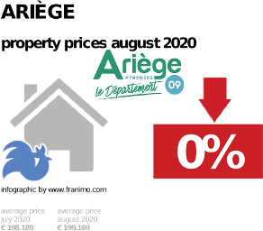 average property price in the region Ariège, August 2020