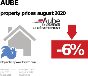average property price in the region Aube, August 2020