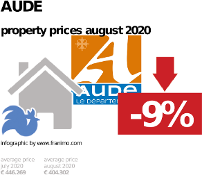 average property price in the region Aude, August 2020