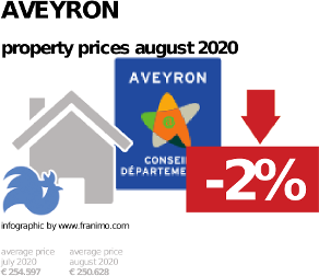 average property price in the region Aveyron, August 2020