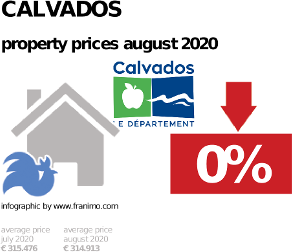 average property price in the region Calvados, August 2020