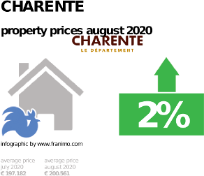 average property price in the region Charente, August 2020
