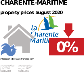 average property price in the region Charente-Maritime, August 2020