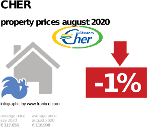 average property price in the region Cher, August 2020