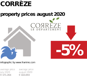 average property price in the region Corrèze, August 2020