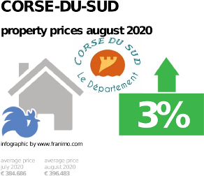 average property price in the region Corse-du-Sud, August 2020