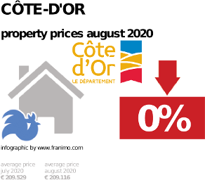 average property price in the region Côte-d'Or, August 2020