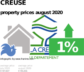 average property price in the region Creuse, August 2020