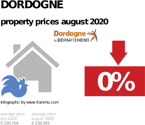 average property price in the region Dordogne, August 2020