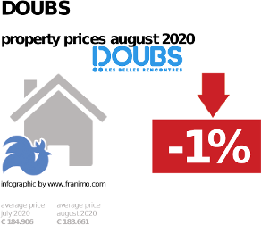 average property price in the region Doubs, August 2020
