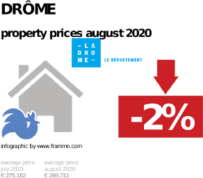average property price in the region Drôme, August 2020