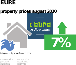 average property price in the region Eure, August 2020