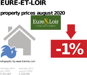 average property price in the region Eure-et-Loir, August 2020