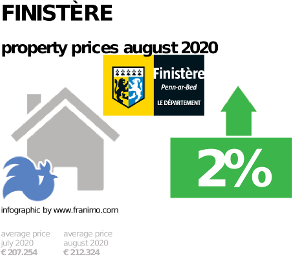 average property price in the region Finistère, August 2020