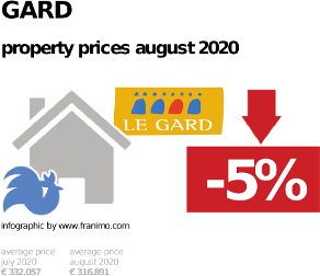 average property price in the region Gard, August 2020