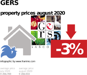 average property price in the region Gers, August 2020