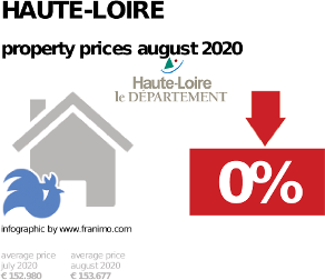 average property price in the region Haute-Loire, August 2020