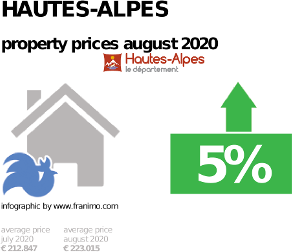 average property price in the region Hautes-Alpes, August 2020