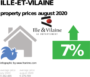average property price in the region Ille-et-Vilaine, August 2020
