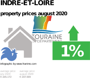 average property price in the region Indre-et-Loire, August 2020