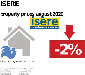 average property price in the region Isère, August 2020