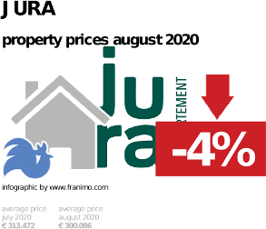 average property price in the region Jura, August 2020