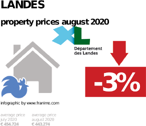 average property price in the region Landes, August 2020