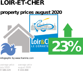average property price in the region Loir-et-Cher, August 2020