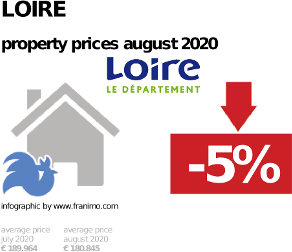 average property price in the region Loire, August 2020