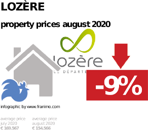 average property price in the region Lozère, August 2020