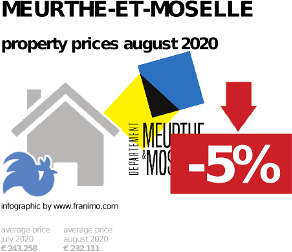 average property price in the region Meurthe-et-Moselle, August 2020