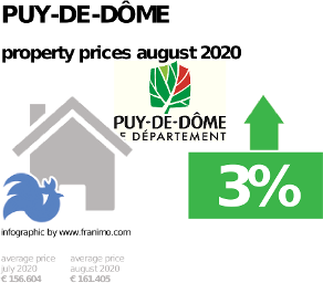 average property price in the region Puy-de-Dôme, August 2020