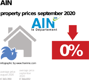 average property price in the region Ain, September 2020