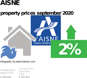 average property price in the region Aisne, September 2020