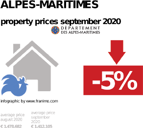 average property price in the region Alpes-Maritimes, September 2020