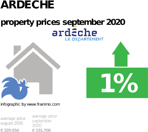 average property price in the region Ardeche, September 2020