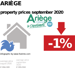 average property price in the region Ariège, September 2020