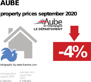 average property price in the region Aube, September 2020