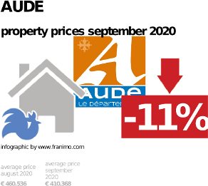 average property price in the region Aude, September 2020