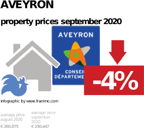 average property price in the region Aveyron, September 2020