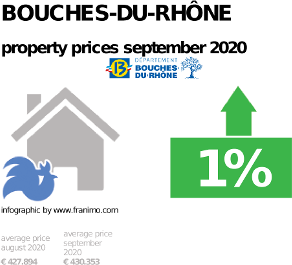 average property price in the region Bouches-du-Rhône, September 2020