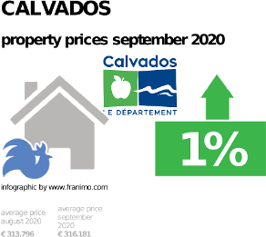 average property price in the region Calvados, September 2020