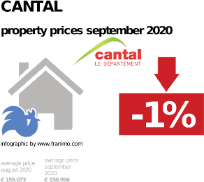 average property price in the region Cantal, September 2020