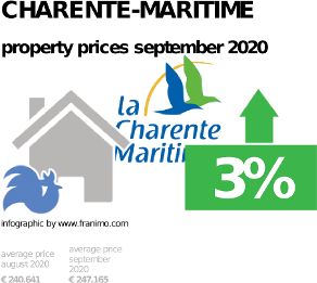 average property price in the region Charente-Maritime, September 2020