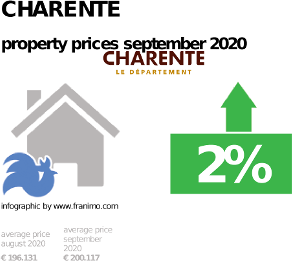 average property price in the region Charente, September 2020