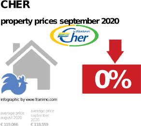 average property price in the region Cher, September 2020