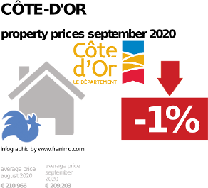 average property price in the region Côte-d'Or, September 2020