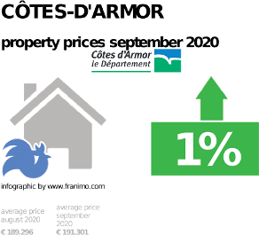 average property price in the region Côtes-d'Armor, September 2020