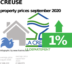 average property price in the region Creuse, September 2020