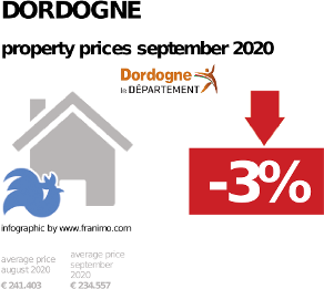 average property price in the region Dordogne, September 2020